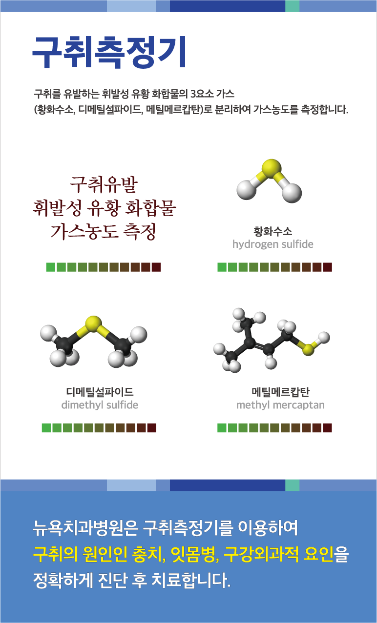 구취를 유발하는 가스를 구취측정기로 측정하는 원리를 설명한 그래픽 자료
